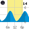 Conimicut Light tide chart for Thursday, September 14, 2023