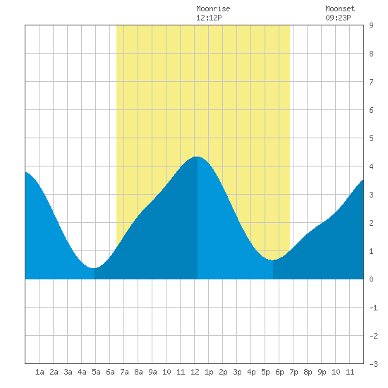 Conimicut Light tide chart for Wednesday, September 20, 2023