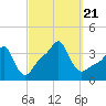 Conimicut Light tide chart for Thursday, September 21, 2023