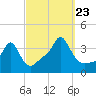 Conimicut Light tide chart for Saturday, September 23, 2023
