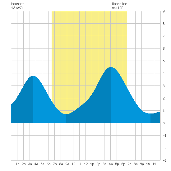 Conimicut Light tide chart for Sunday, September 24, 2023