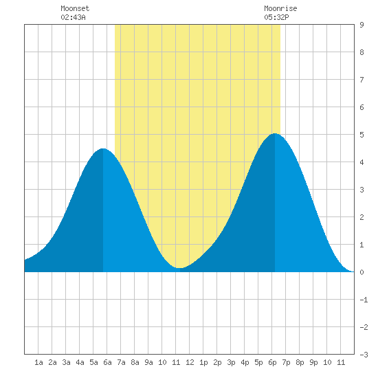 Conimicut Light tide chart for Tuesday, September 26, 2023