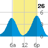 Conimicut Light tide chart for Tuesday, September 26, 2023