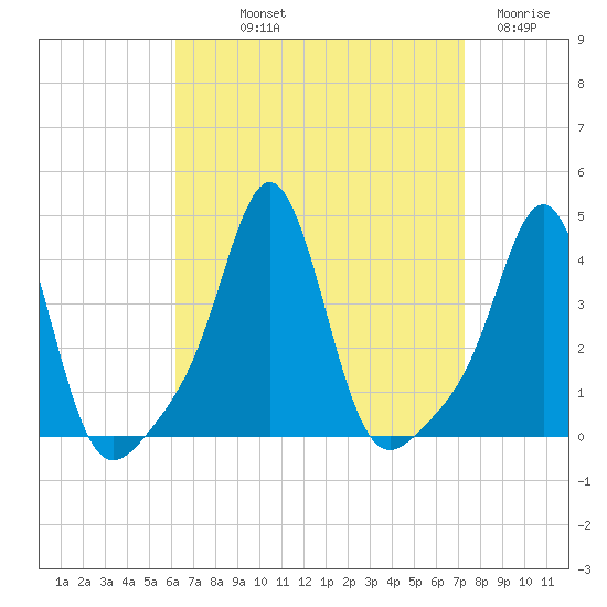 Conimicut Light tide chart for Saturday, September 2, 2023