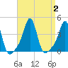Conimicut Light tide chart for Saturday, September 2, 2023