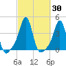 Conimicut Light tide chart for Saturday, September 30, 2023