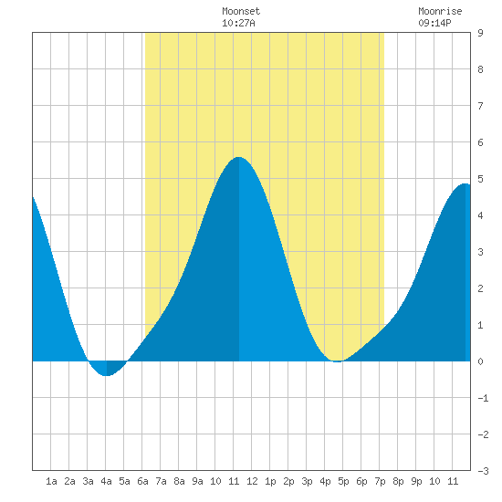 Conimicut Light tide chart for Sunday, September 3, 2023