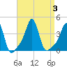 Conimicut Light tide chart for Sunday, September 3, 2023