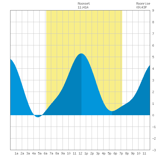 Conimicut Light tide chart for Monday, September 4, 2023