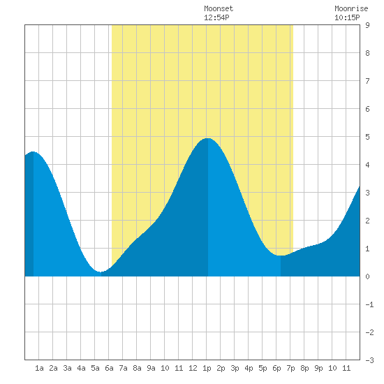 Conimicut Light tide chart for Tuesday, September 5, 2023