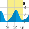 Conimicut Light tide chart for Tuesday, September 5, 2023