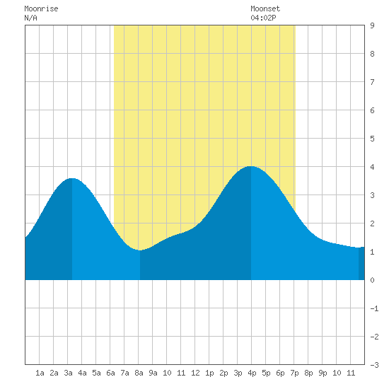 Conimicut Light tide chart for Friday, September 8, 2023