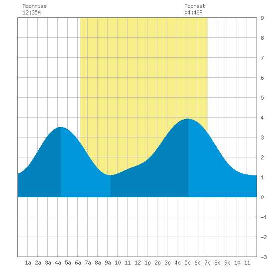 Conimicut Light tide chart for Saturday, September 9, 2023