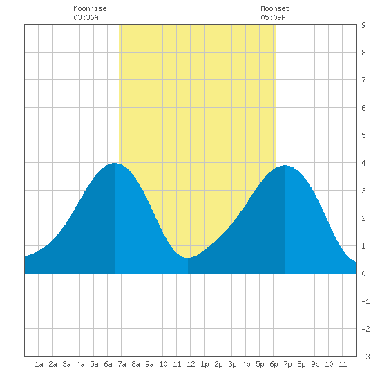 Conimicut Light tide chart for Wednesday, October 11, 2023