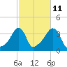 Conimicut Light tide chart for Wednesday, October 11, 2023