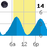 Conimicut Light tide chart for Saturday, October 14, 2023