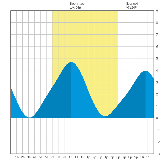 Conimicut Light tide chart for Tuesday, October 17, 2023