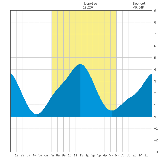 Conimicut Light tide chart for Thursday, October 19, 2023
