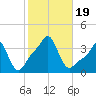 Conimicut Light tide chart for Thursday, October 19, 2023