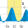 Conimicut Light tide chart for Sunday, October 1, 2023