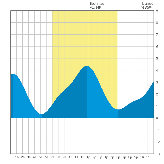 Conimicut Light tide chart for Friday, October 20, 2023