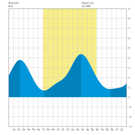 Conimicut Light tide chart for Sunday, October 22, 2023