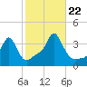 Conimicut Light tide chart for Sunday, October 22, 2023