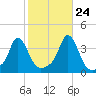 Conimicut Light tide chart for Tuesday, October 24, 2023