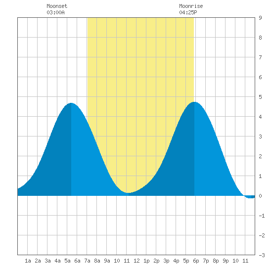 Conimicut Light tide chart for Wednesday, October 25, 2023