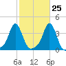 Conimicut Light tide chart for Wednesday, October 25, 2023