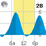 Conimicut Light tide chart for Saturday, October 28, 2023