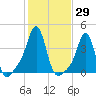 Conimicut Light tide chart for Sunday, October 29, 2023