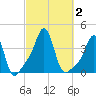 Conimicut Light tide chart for Monday, October 2, 2023