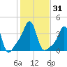 Conimicut Light tide chart for Tuesday, October 31, 2023