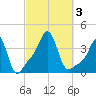 Conimicut Light tide chart for Tuesday, October 3, 2023