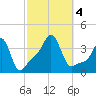 Conimicut Light tide chart for Wednesday, October 4, 2023