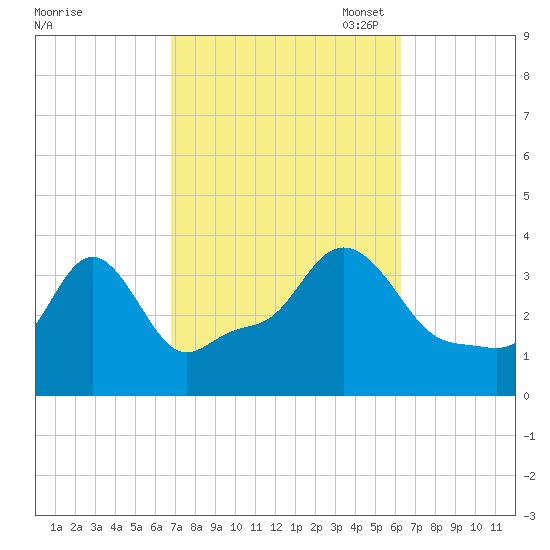 Conimicut Light tide chart for Saturday, October 7, 2023