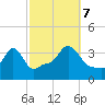 Conimicut Light tide chart for Saturday, October 7, 2023