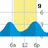 Conimicut Light tide chart for Monday, October 9, 2023