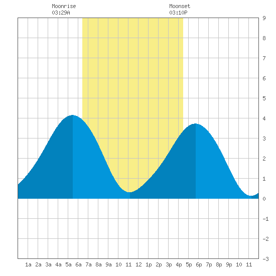 Conimicut Light tide chart for Friday, November 10, 2023