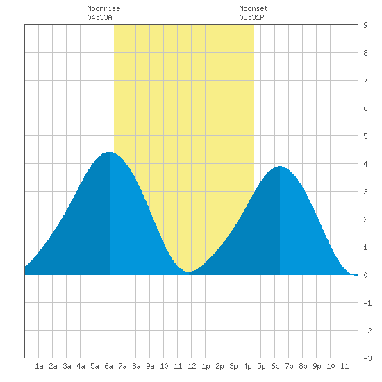 Conimicut Light tide chart for Saturday, November 11, 2023