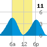 Conimicut Light tide chart for Saturday, November 11, 2023