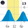 Conimicut Light tide chart for Monday, November 13, 2023