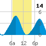 Conimicut Light tide chart for Tuesday, November 14, 2023