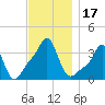 Conimicut Light tide chart for Friday, November 17, 2023