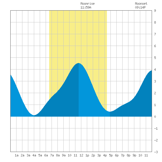 Conimicut Light tide chart for Saturday, November 18, 2023