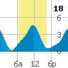 Conimicut Light tide chart for Saturday, November 18, 2023