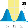 Conimicut Light tide chart for Saturday, November 25, 2023