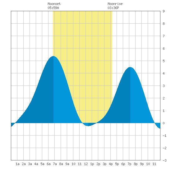 Conimicut Light tide chart for Sunday, November 26, 2023