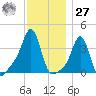 Conimicut Light tide chart for Monday, November 27, 2023